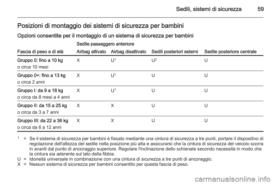 OPEL ASTRA J 2014.5 Manuale di uso e manutenzione (in Italian) Sedili, sistemi di sicurezza59Posizioni di montaggio dei sistemi di sicurezza per bambini
Opzioni consentite per il montaggio di un sistema di sicurezza per bambini
Fascia di peso e di età
Sedile pas OPEL ASTRA J 2014.5 Manuale di uso e manutenzione (in Italian) Sedili, sistemi di sicurezza59Posizioni di montaggio dei sistemi di sicurezza per bambini
Opzioni consentite per il montaggio di un sistema di sicurezza per bambini
Fascia di peso e di età
Sedile pas
