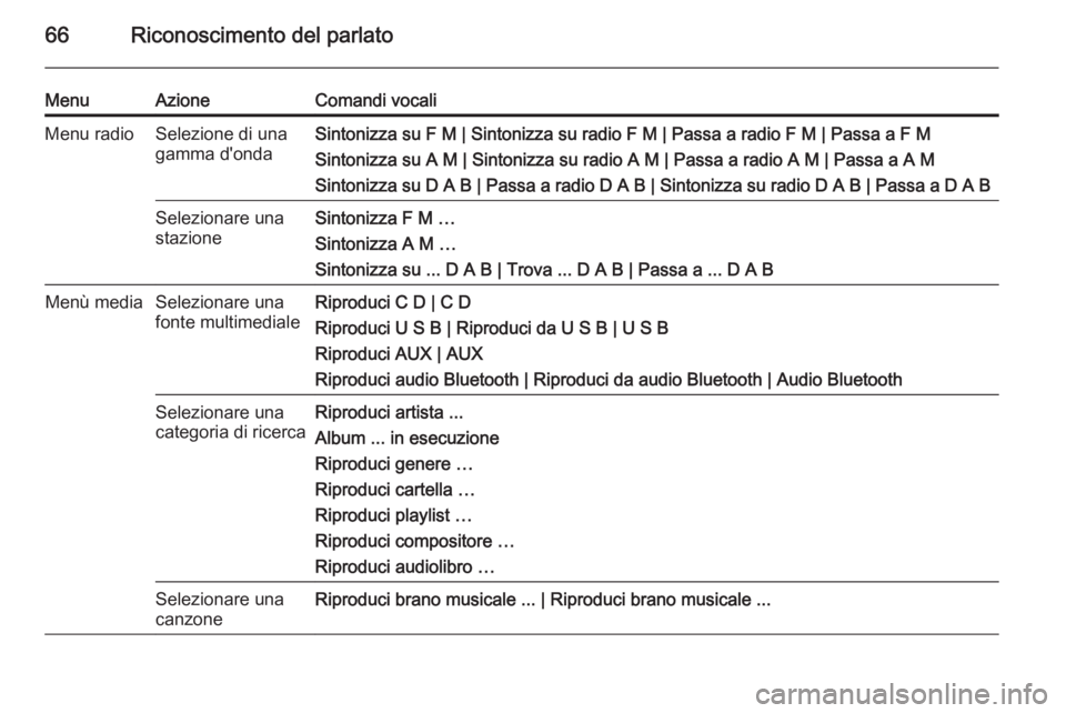 OPEL ASTRA J 2015 Manuale del sistema Infotainment (in Italian) 66Riconoscimento del parlato
MenuAzioneComandi vocaliMenu radioSelezione di una
gamma d'ondaSintonizza su F M | Sintonizza su radio F M | Passa a radio F M | Passa a F M
Sintonizza su A M | Sinton OPEL ASTRA J 2015 Manuale del sistema Infotainment (in Italian) 66Riconoscimento del parlato
MenuAzioneComandi vocaliMenu radioSelezione di una
gamma d'ondaSintonizza su F M | Sintonizza su radio F M | Passa a radio F M | Passa a F M
Sintonizza su A M | Sinton