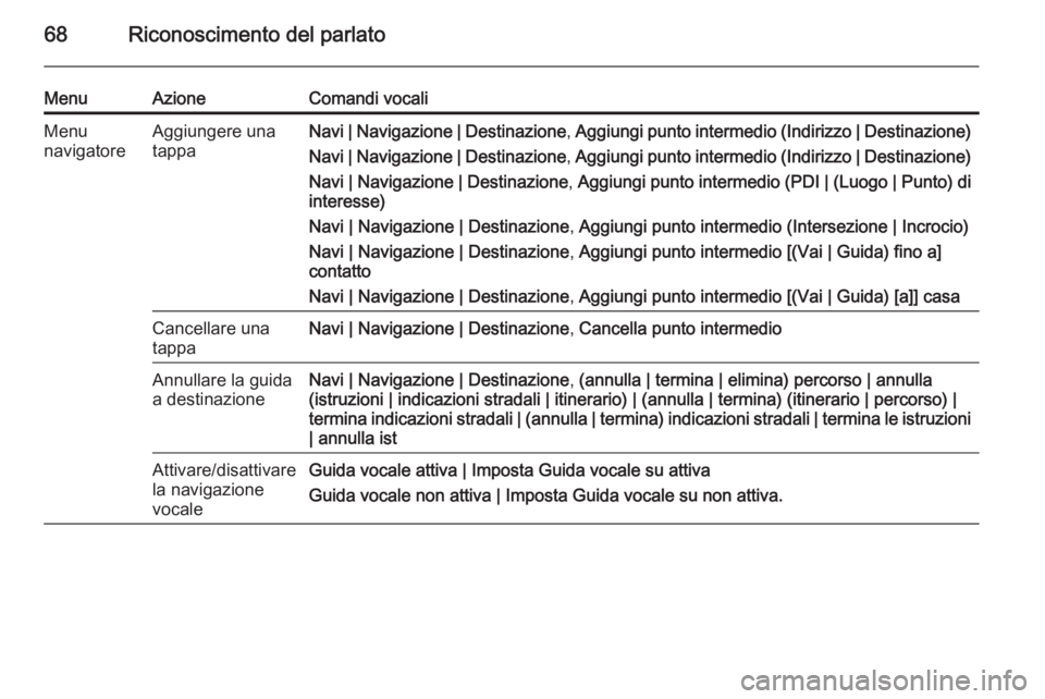 OPEL ASTRA J 2015 Manuale del sistema Infotainment (in Italian) 68Riconoscimento del parlato
MenuAzioneComandi vocaliMenu
navigatoreAggiungere una
tappaNavi | Navigazione | Destinazione , Aggiungi punto intermedio (Indirizzo | Destinazione)
Navi | Navigazione | De OPEL ASTRA J 2015 Manuale del sistema Infotainment (in Italian) 68Riconoscimento del parlato
MenuAzioneComandi vocaliMenu
navigatoreAggiungere una
tappaNavi | Navigazione | Destinazione , Aggiungi punto intermedio (Indirizzo | Destinazione)
Navi | Navigazione | De