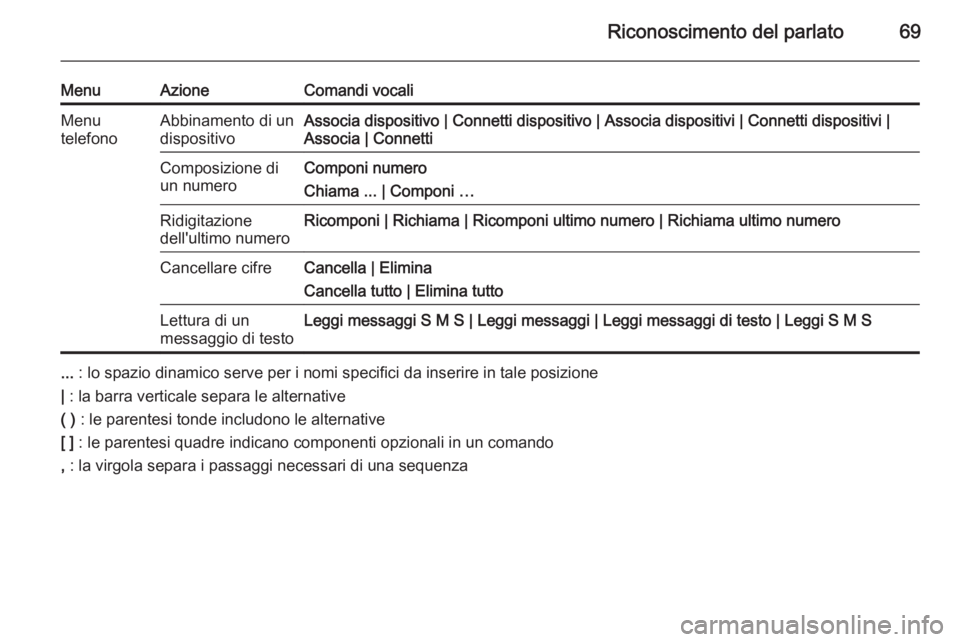 OPEL ASTRA J 2015 Manuale del sistema Infotainment (in Italian) Riconoscimento del parlato69
MenuAzioneComandi vocaliMenu
telefonoAbbinamento di un
dispositivoAssocia dispositivo | Connetti dispositivo | Associa dispositivi | Connetti dispositivi |
Associa | Conne OPEL ASTRA J 2015 Manuale del sistema Infotainment (in Italian) Riconoscimento del parlato69
MenuAzioneComandi vocaliMenu
telefonoAbbinamento di un
dispositivoAssocia dispositivo | Connetti dispositivo | Associa dispositivi | Connetti dispositivi |
Associa | Conne
