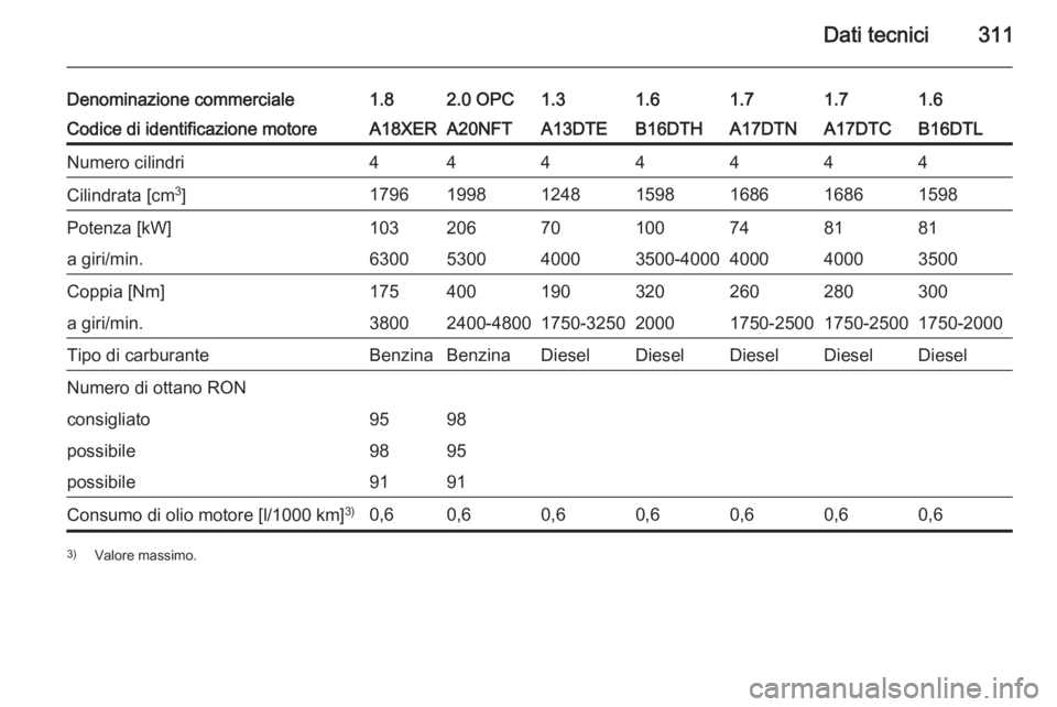 OPEL ASTRA J 2015  Manuale di uso e manutenzione (in Italian) Dati tecnici311
Denominazione commerciale1.82.0 OPC1.31.61.61.71.7Codice di identificazione motoreA18XERA20NFTA13DTEB16DTHB16DTLA17DTNA17DTCNumero cilindri4444444Cilindrata [cm3
]179619981248159815981