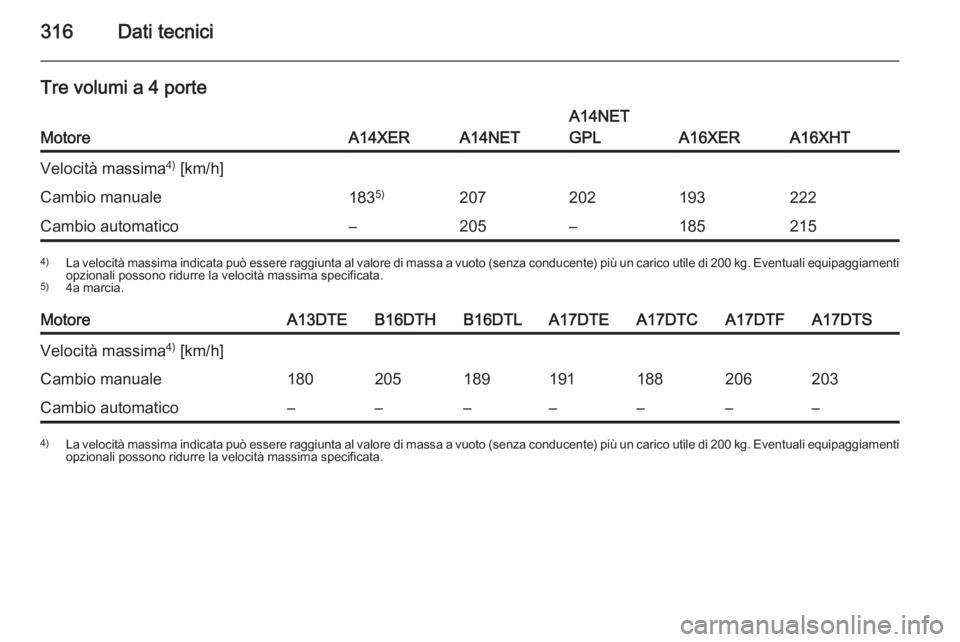 OPEL ASTRA J 2015  Manuale di uso e manutenzione (in Italian) 316Dati tecnici
Tre volumi a 4 porte
MotoreA14XERA14NET
A14NET
GPL
A16XERA16XHT
Velocità massima 4)
 [km/h]Cambio manuale183 5)207202193222Cambio automatico–205–1852154)
La velocità massima indi