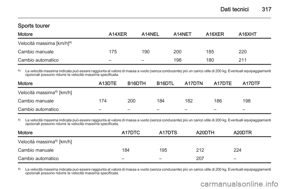 OPEL ASTRA J 2015  Manuale di uso e manutenzione (in Italian) Dati tecnici317
Sports tourerMotoreA14XERA14NELA14NETA16XERA16XHTVelocità massima [km/h]4)Cambio manuale175190200185220Cambio automatico––1981802114)
La velocità massima indicata può essere rag