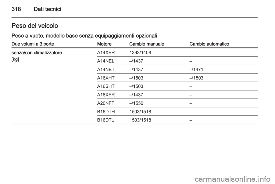 OPEL ASTRA J 2015  Manuale di uso e manutenzione (in Italian) 318Dati tecniciPeso del veicolo
Peso a vuoto, modello base senza equipaggiamenti opzionaliDue volumi a 3 porteMotoreCambio manualeCambio automaticosenza/con climatizzatore
[kg]A14XER1393/1408–A14NEL