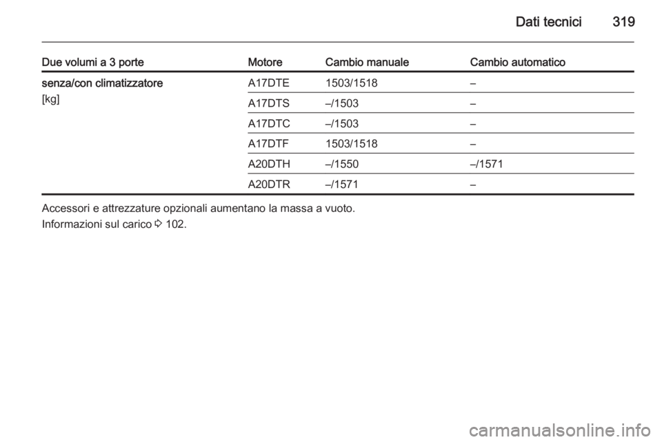 OPEL ASTRA J 2015  Manuale di uso e manutenzione (in Italian) Dati tecnici319
Due volumi a 3 porteMotoreCambio manualeCambio automaticosenza/con climatizzatore
[kg]A17DTE1503/1518–A17DTS–/1503–A17DTC–/1503–A17DTF1503/1518–A20DTH–/1550–/1571A20DTR