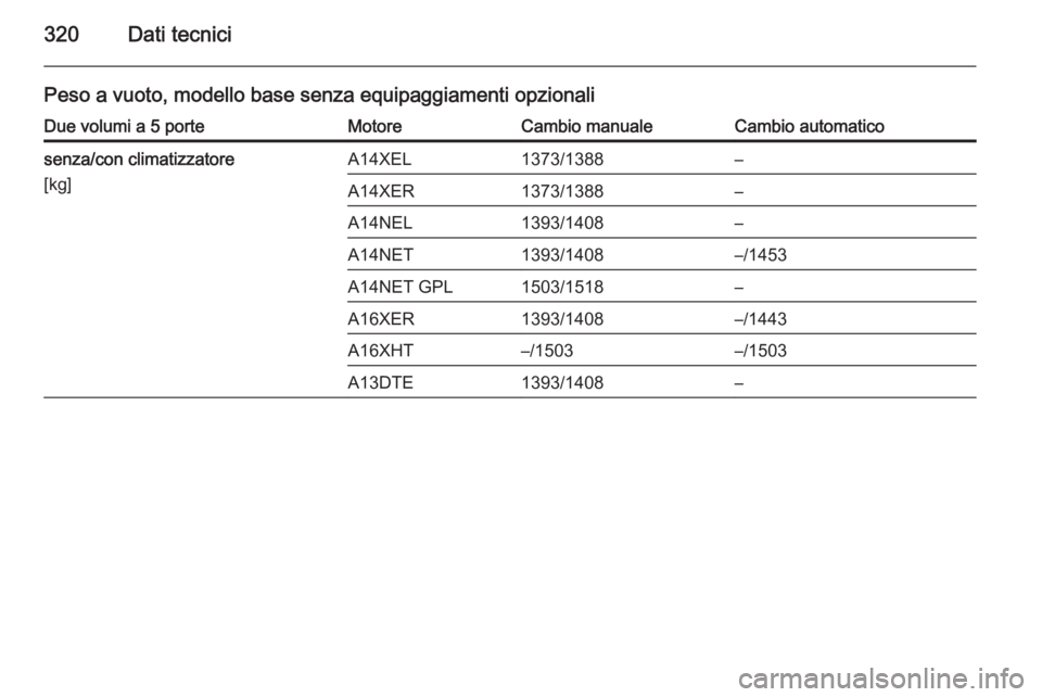 OPEL ASTRA J 2015  Manuale di uso e manutenzione (in Italian) 320Dati tecnici
Peso a vuoto, modello base senza equipaggiamenti opzionaliDue volumi a 5 porteMotoreCambio manualeCambio automaticosenza/con climatizzatore
[kg]A14XEL1373/1388–A14XER1373/1388–A14N
