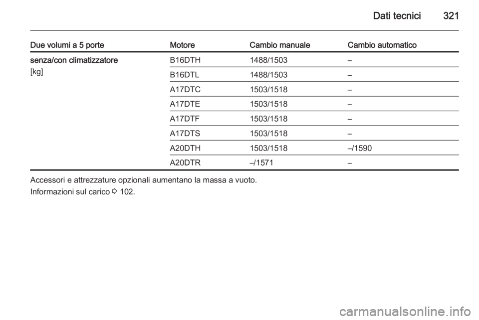 OPEL ASTRA J 2015  Manuale di uso e manutenzione (in Italian) Dati tecnici321
Due volumi a 5 porteMotoreCambio manualeCambio automaticosenza/con climatizzatore
[kg]B16DTH1488/1503–B16DTL1488/1503–A17DTC1503/1518–A17DTE1503/1518–A17DTF1503/1518–A17DTS15