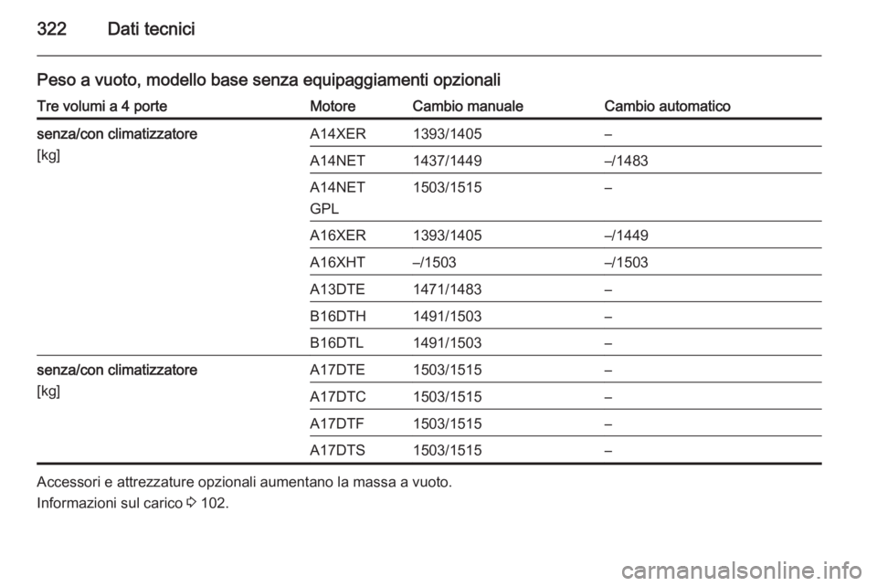 OPEL ASTRA J 2015  Manuale di uso e manutenzione (in Italian) 322Dati tecnici
Peso a vuoto, modello base senza equipaggiamenti opzionaliTre volumi a 4 porteMotoreCambio manualeCambio automaticosenza/con climatizzatore
[kg]A14XER1393/1405–A14NET1437/1449–/148