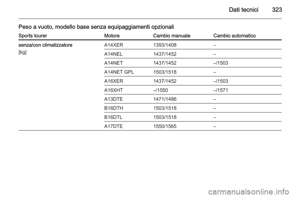 OPEL ASTRA J 2015  Manuale di uso e manutenzione (in Italian) Dati tecnici323
Peso a vuoto, modello base senza equipaggiamenti opzionaliSports tourerMotoreCambio manualeCambio automaticosenza/con climatizzatore
[kg]A14XER1393/1408–A14NEL1437/1452–A14NET1437/