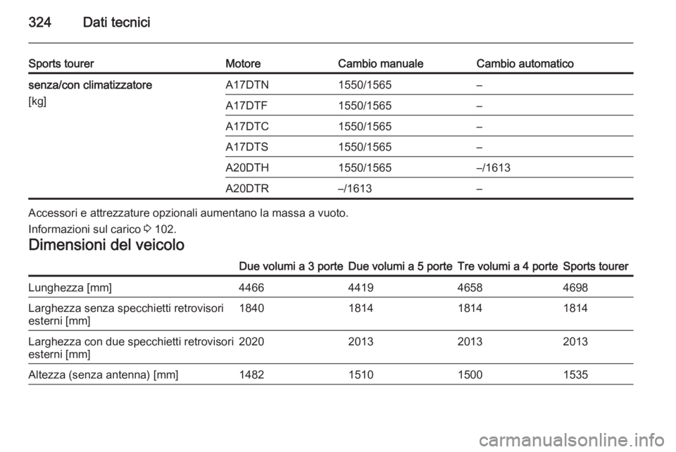 OPEL ASTRA J 2015  Manuale di uso e manutenzione (in Italian) 324Dati tecnici
Sports tourerMotoreCambio manualeCambio automaticosenza/con climatizzatore
[kg]A17DTN1550/1565–A17DTF1550/1565–A17DTC1550/1565–A17DTS1550/1565–A20DTH1550/1565–/1613A20DTR–/