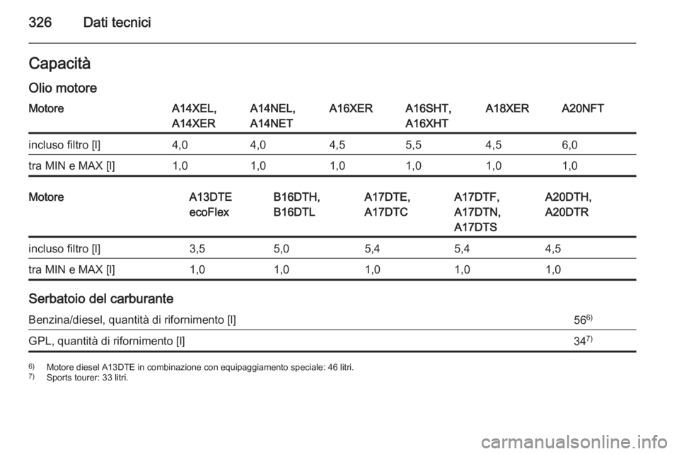 OPEL ASTRA J 2015  Manuale di uso e manutenzione (in Italian) 326Dati tecniciCapacità
Olio motoreMotoreA14XEL,
A14XERA14NEL,
A14NETA16XERA16SHT,
A16XHTA18XERA20NFTincluso filtro [l]4,04,04,55,54,56,0tra MIN e MAX [l]1,01,01,01,01,01,0MotoreA13DTE
ecoFlexB16DTH,
