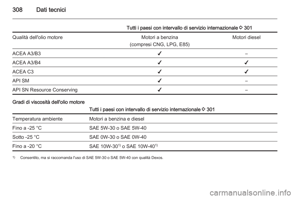 OPEL ASTRA J 2015.5 Manuale di uso e manutenzione (in Italian) 308Dati tecnici
Tutti i paesi con intervallo di servizio internazionale 3 301Qualità dell'olio motoreMotori a benzina
(compresi CNG, LPG, E85)Motori dieselACEA A3/B3✔–ACEA A3/B4✔✔ACEA C3 OPEL ASTRA J 2015.5 Manuale di uso e manutenzione (in Italian) 308Dati tecnici
Tutti i paesi con intervallo di servizio internazionale 3 301Qualità dell'olio motoreMotori a benzina
(compresi CNG, LPG, E85)Motori dieselACEA A3/B3✔–ACEA A3/B4✔✔ACEA C3