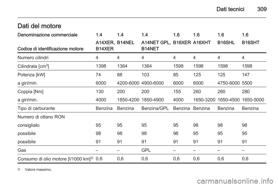 OPEL ASTRA J 2015.5  Manuale di uso e manutenzione (in Italian) Dati tecnici309Dati del motoreDenominazione commerciale1.41.41.41.61.61.61.6
Codice di identificazione motore
A14XER,
B14XERB14NELA14NET GPL,
B14NETB16XERA16XHTB16SHLB16SHTNumero cilindri4444444Cilind