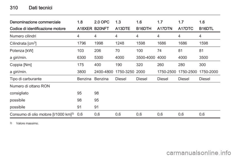 OPEL ASTRA J 2015.5  Manuale di uso e manutenzione (in Italian) 310Dati tecnici
Denominazione commerciale1.82.0 OPC1.31.61.61.71.7Codice di identificazione motoreA18XERB20NFTA13DTEB16DTHB16DTLA17DTNA17DTCNumero cilindri4444444Cilindrata [cm3
]179619981248159815981