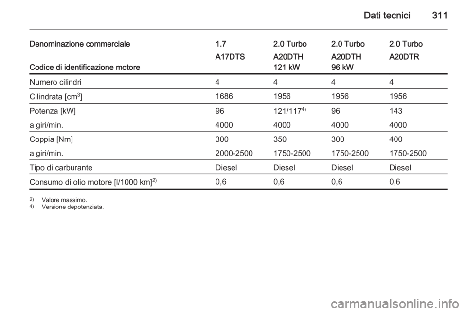 OPEL ASTRA J 2015.5  Manuale di uso e manutenzione (in Italian) Dati tecnici311
Denominazione commerciale1.72.0 Turbo2.0 Turbo2.0 Turbo
Codice di identificazione motore
A17DTSA20DTH
121 kWA20DTH
96 kWA20DTRNumero cilindri4444Cilindrata [cm 3
]1686195619561956Poten