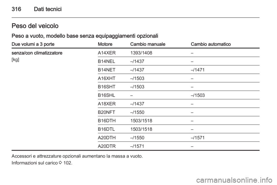 OPEL ASTRA J 2015.5  Manuale di uso e manutenzione (in Italian) 316Dati tecniciPeso del veicolo
Peso a vuoto, modello base senza equipaggiamenti opzionaliDue volumi a 3 porteMotoreCambio manualeCambio automaticosenza/con climatizzatore
[kg]A14XER1393/1408–B14NEL