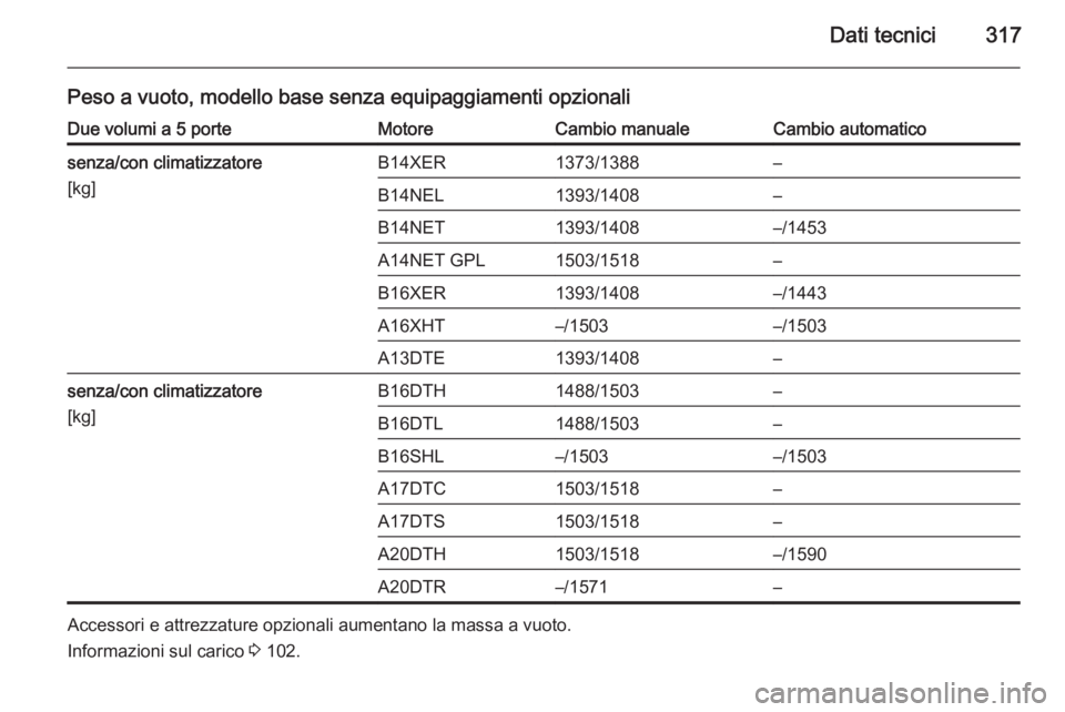 OPEL ASTRA J 2015.5  Manuale di uso e manutenzione (in Italian) Dati tecnici317
Peso a vuoto, modello base senza equipaggiamenti opzionaliDue volumi a 5 porteMotoreCambio manualeCambio automaticosenza/con climatizzatore
[kg]B14XER1373/1388–B14NEL1393/1408–B14N