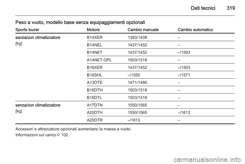 OPEL ASTRA J 2015.5  Manuale di uso e manutenzione (in Italian) Dati tecnici319
Peso a vuoto, modello base senza equipaggiamenti opzionaliSports tourerMotoreCambio manualeCambio automaticosenza/con climatizzatore
[kg]B14XER1393/1408–B14NEL1437/1452–B14NET1437/