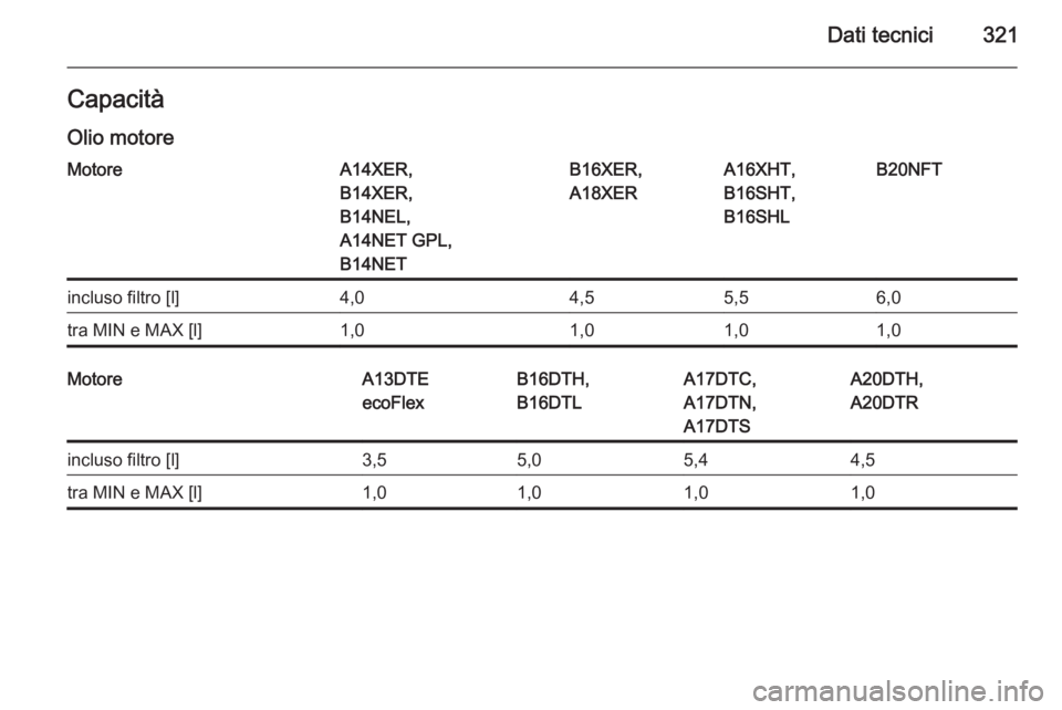 OPEL ASTRA J 2015.5  Manuale di uso e manutenzione (in Italian) Dati tecnici321Capacità
Olio motoreMotoreA14XER,
B14XER,
B14NEL,
A14NET GPL,
B14NETB16XER,
A18XERA16XHT,
B16SHT,
B16SHLB20NFTincluso filtro [l]4,04,55,56,0tra MIN e MAX [l]1,01,01,01,0MotoreA13DTE
ec