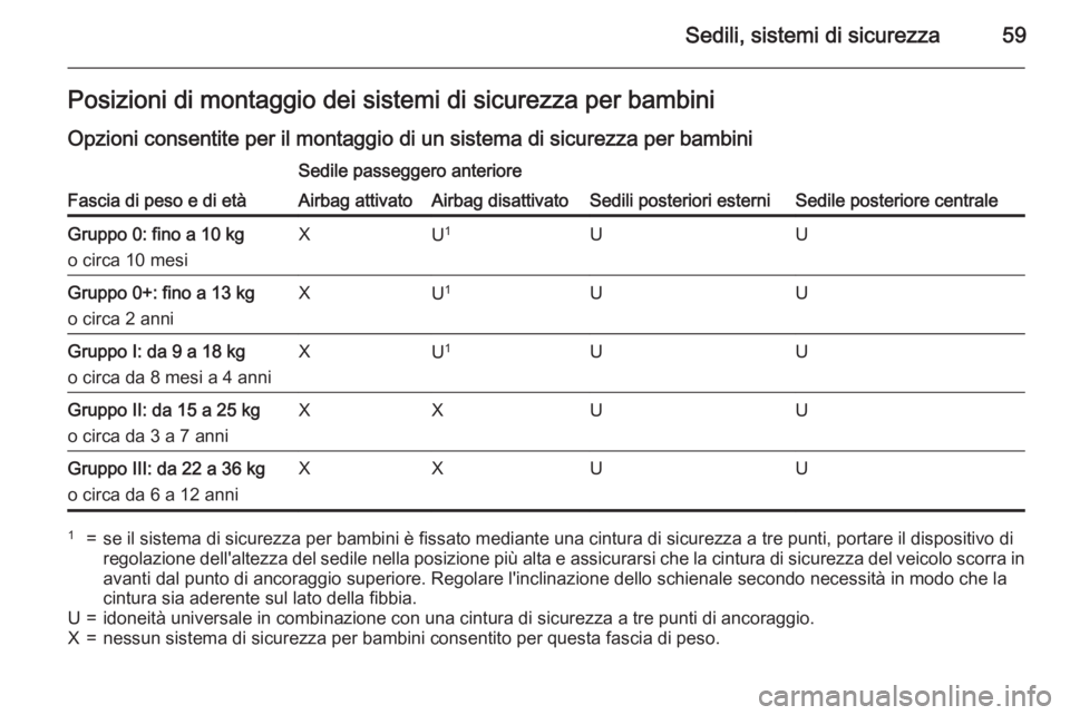 OPEL ASTRA J 2015.5 Manuale di uso e manutenzione (in Italian) Sedili, sistemi di sicurezza59Posizioni di montaggio dei sistemi di sicurezza per bambini
Opzioni consentite per il montaggio di un sistema di sicurezza per bambini
Fascia di peso e di età
Sedile pas OPEL ASTRA J 2015.5 Manuale di uso e manutenzione (in Italian) Sedili, sistemi di sicurezza59Posizioni di montaggio dei sistemi di sicurezza per bambini
Opzioni consentite per il montaggio di un sistema di sicurezza per bambini
Fascia di peso e di età
Sedile pas