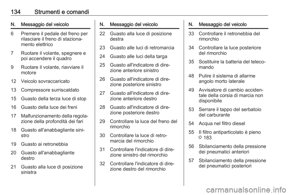 OPEL ASTRA J 2016  Manuale di uso e manutenzione (in Italian) 134Strumenti e comandiN.Messaggio del veicolo6Premere il pedale del freno per
rilasciare il freno di staziona‐
mento elettrico7Ruotare il volante, spegnere e
poi accendere il quadro9Ruotare il volan