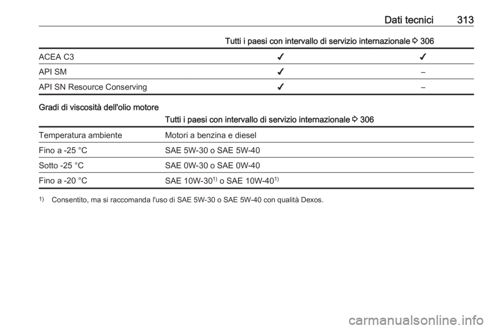 OPEL ASTRA J 2016  Manuale di uso e manutenzione (in Italian) Dati tecnici313Tutti i paesi con intervallo di servizio internazionale 3 306ACEA C3✔✔API SM✔–API SN Resource Conserving✔–
Gradi di viscosità dell'olio motore
Tutti i paesi con interva