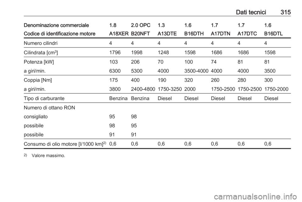 OPEL ASTRA J 2016  Manuale di uso e manutenzione (in Italian) Dati tecnici315Denominazione commerciale1.82.0 OPC1.31.61.61.71.7Codice di identificazione motoreA18XERB20NFTA13DTEB16DTHB16DTLA17DTNA17DTCNumero cilindri4444444Cilindrata [cm3
]1796199812481598159816