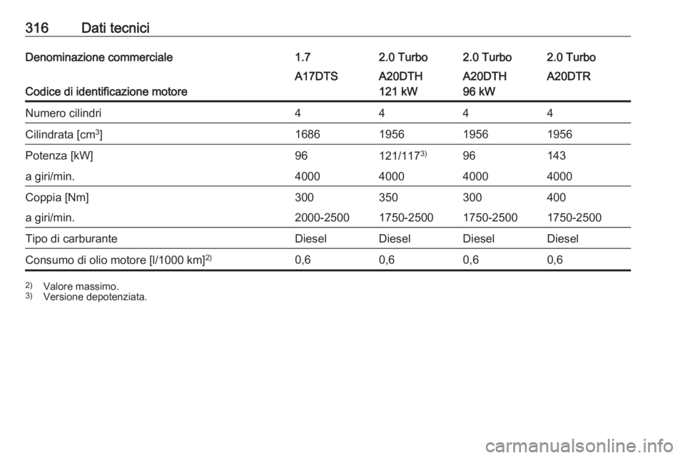 OPEL ASTRA J 2016  Manuale di uso e manutenzione (in Italian) 316Dati tecniciDenominazione commerciale1.72.0 Turbo2.0 Turbo2.0 Turbo
Codice di identificazione motore
A17DTSA20DTH
121 kWA20DTH
96 kWA20DTRNumero cilindri4444Cilindrata [cm 3
]1686195619561956Potenz