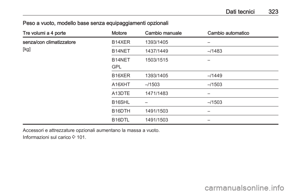 OPEL ASTRA J 2016  Manuale di uso e manutenzione (in Italian) Dati tecnici323Peso a vuoto, modello base senza equipaggiamenti opzionaliTre volumi a 4 porteMotoreCambio manualeCambio automaticosenza/con climatizzatore
[kg]B14XER1393/1405–B14NET1437/1449–/1483