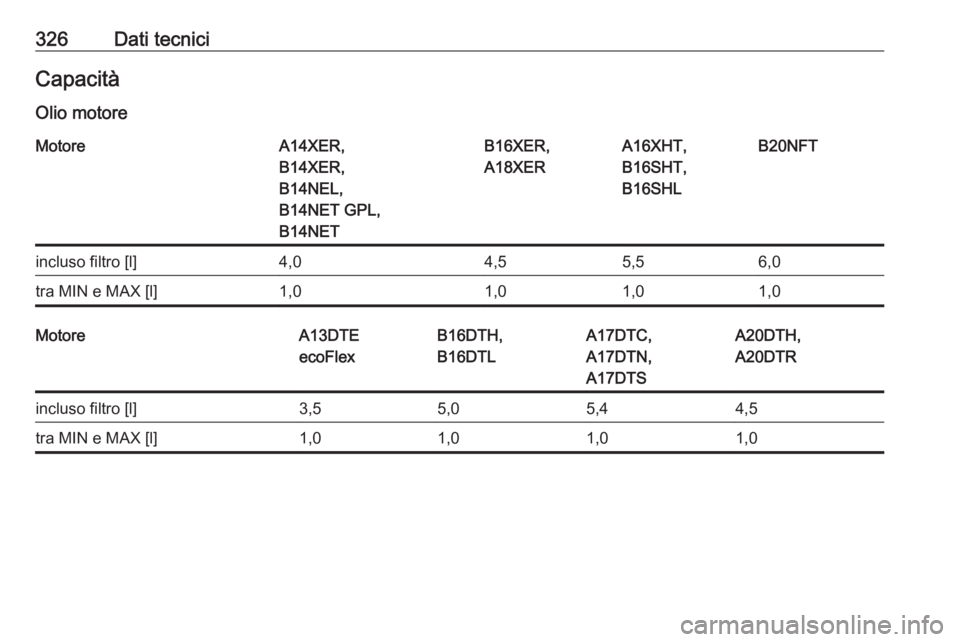 OPEL ASTRA J 2016  Manuale di uso e manutenzione (in Italian) 326Dati tecniciCapacitàOlio motoreMotoreA14XER,
B14XER,
B14NEL,
B14NET GPL,
B14NETB16XER,
A18XERA16XHT,
B16SHT,
B16SHLB20NFTincluso filtro [l]4,04,55,56,0tra MIN e MAX [l]1,01,01,01,0MotoreA13DTE
eco