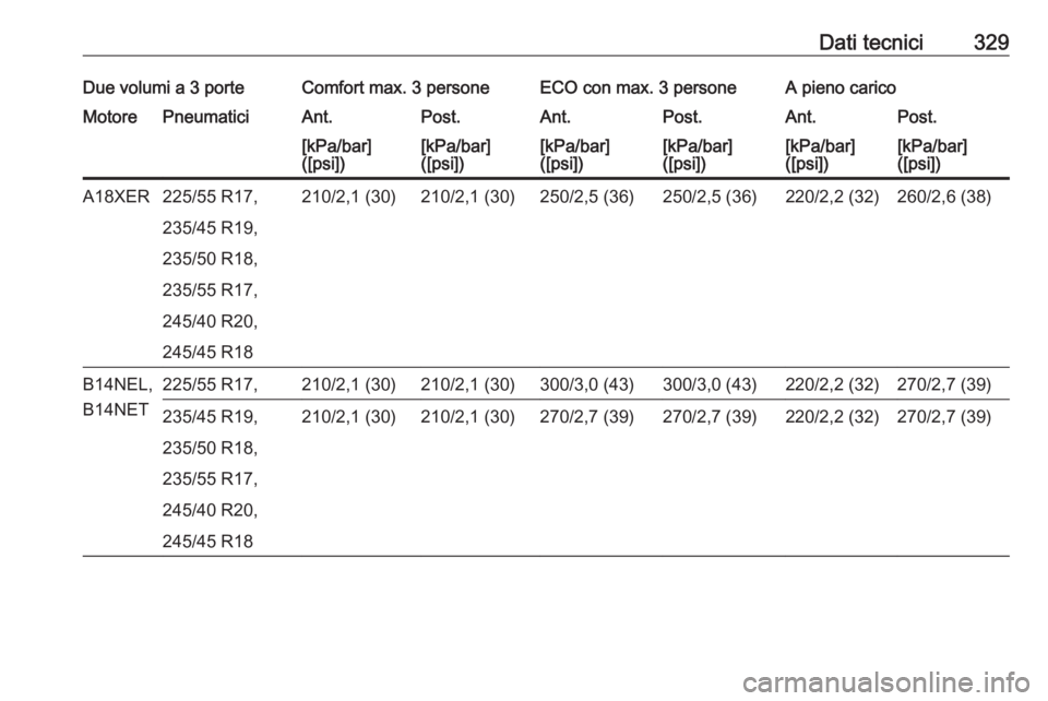 OPEL ASTRA J 2016  Manuale di uso e manutenzione (in Italian) Dati tecnici329Due volumi a 3 porteComfort max. 3 personeECO con max. 3 personeA pieno caricoMotorePneumaticiAnt.Post.Ant.Post.Ant.Post.[kPa/bar]
([psi])[kPa/bar]
([psi])[kPa/bar]
([psi])[kPa/bar]
([p