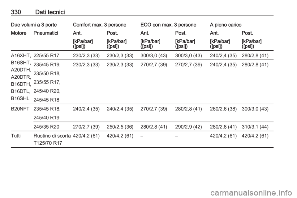 OPEL ASTRA J 2016  Manuale di uso e manutenzione (in Italian) 330Dati tecniciDue volumi a 3 porteComfort max. 3 personeECO con max. 3 personeA pieno caricoMotorePneumaticiAnt.Post.Ant.Post.Ant.Post.[kPa/bar]
([psi])[kPa/bar]
([psi])[kPa/bar]
([psi])[kPa/bar]
([p