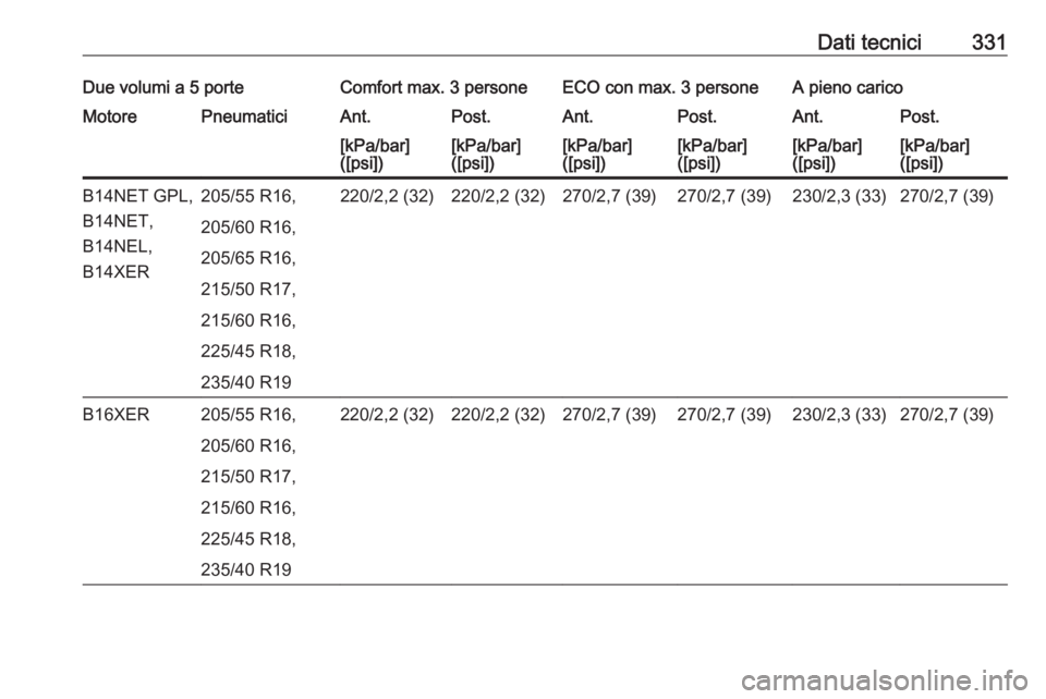 OPEL ASTRA J 2016  Manuale di uso e manutenzione (in Italian) Dati tecnici331Due volumi a 5 porteComfort max. 3 personeECO con max. 3 personeA pieno caricoMotorePneumaticiAnt.Post.Ant.Post.Ant.Post.[kPa/bar]
([psi])[kPa/bar]
([psi])[kPa/bar]
([psi])[kPa/bar]
([p
