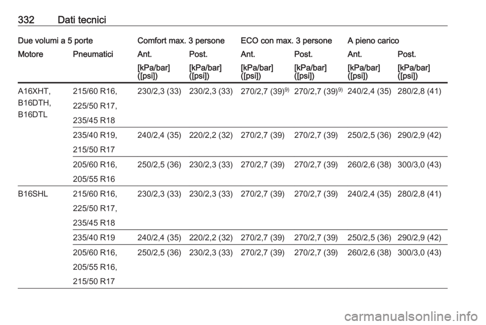 OPEL ASTRA J 2016  Manuale di uso e manutenzione (in Italian) 332Dati tecniciDue volumi a 5 porteComfort max. 3 personeECO con max. 3 personeA pieno caricoMotorePneumaticiAnt.Post.Ant.Post.Ant.Post.[kPa/bar]
([psi])[kPa/bar]
([psi])[kPa/bar]
([psi])[kPa/bar]
([p