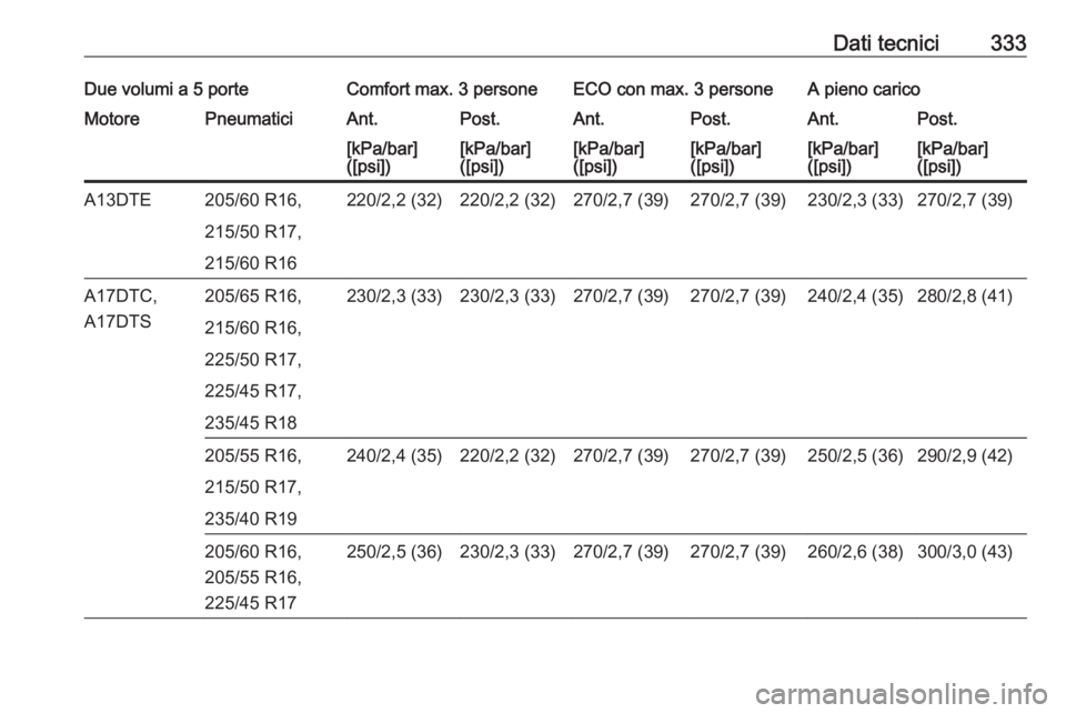 OPEL ASTRA J 2016  Manuale di uso e manutenzione (in Italian) Dati tecnici333Due volumi a 5 porteComfort max. 3 personeECO con max. 3 personeA pieno caricoMotorePneumaticiAnt.Post.Ant.Post.Ant.Post.[kPa/bar]
([psi])[kPa/bar]
([psi])[kPa/bar]
([psi])[kPa/bar]
([p