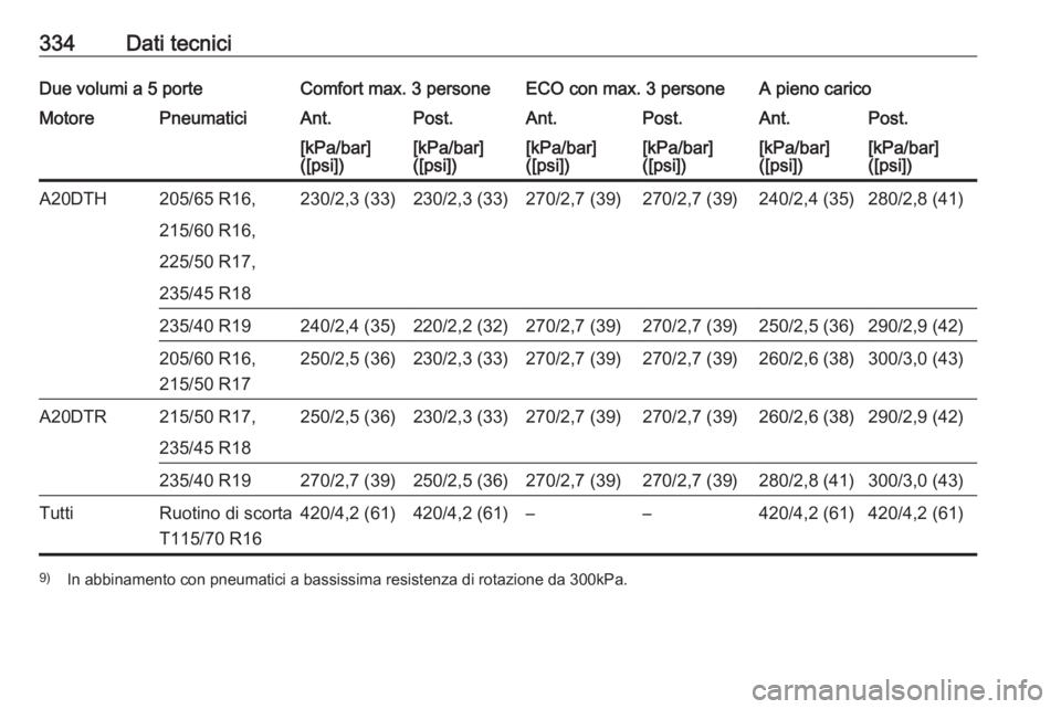 OPEL ASTRA J 2016  Manuale di uso e manutenzione (in Italian) 334Dati tecniciDue volumi a 5 porteComfort max. 3 personeECO con max. 3 personeA pieno caricoMotorePneumaticiAnt.Post.Ant.Post.Ant.Post.[kPa/bar]
([psi])[kPa/bar]
([psi])[kPa/bar]
([psi])[kPa/bar]
([p