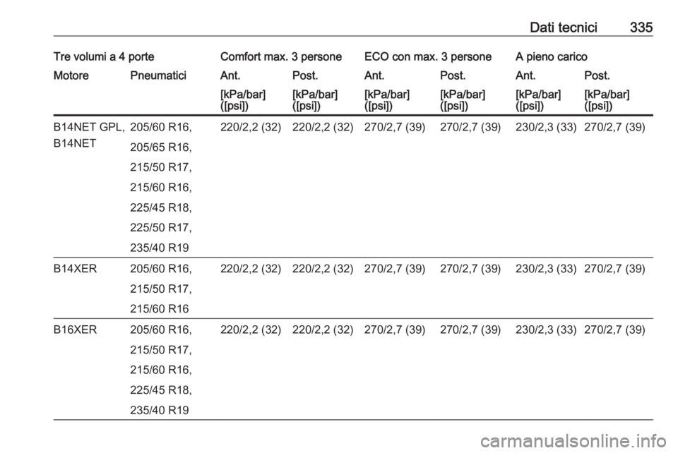 OPEL ASTRA J 2016  Manuale di uso e manutenzione (in Italian) Dati tecnici335Tre volumi a 4 porteComfort max. 3 personeECO con max. 3 personeA pieno caricoMotorePneumaticiAnt.Post.Ant.Post.Ant.Post.[kPa/bar]
([psi])[kPa/bar]
([psi])[kPa/bar]
([psi])[kPa/bar]
([p
