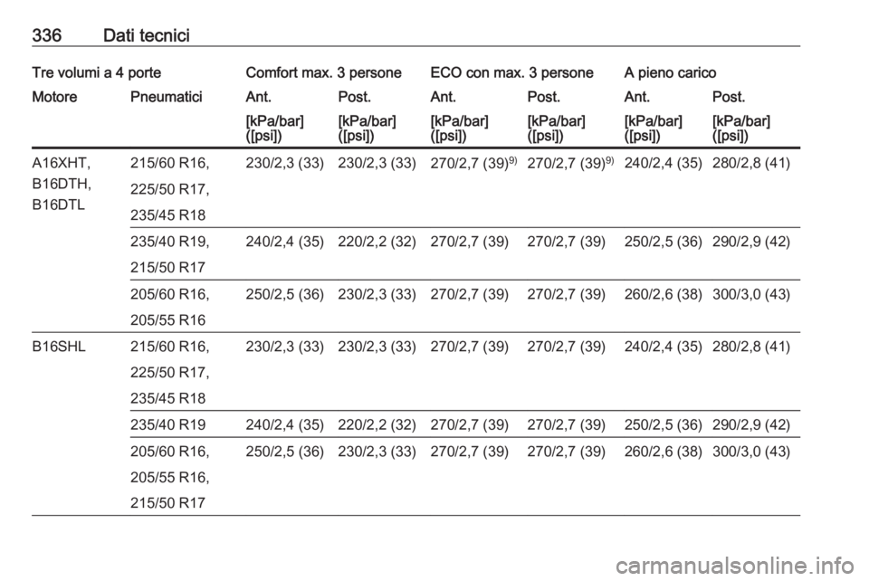 OPEL ASTRA J 2016  Manuale di uso e manutenzione (in Italian) 336Dati tecniciTre volumi a 4 porteComfort max. 3 personeECO con max. 3 personeA pieno caricoMotorePneumaticiAnt.Post.Ant.Post.Ant.Post.[kPa/bar]
([psi])[kPa/bar]
([psi])[kPa/bar]
([psi])[kPa/bar]
([p