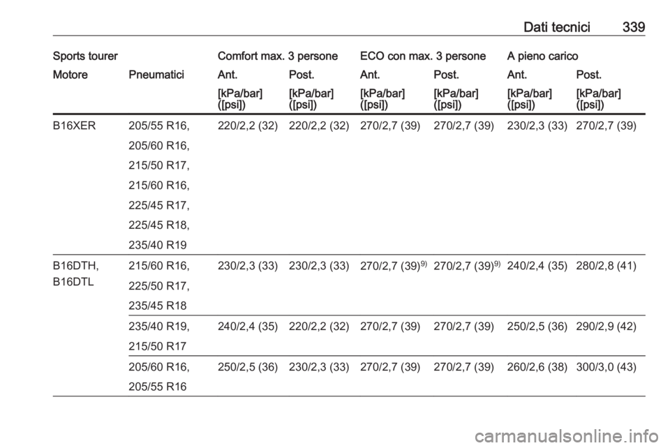 OPEL ASTRA J 2016  Manuale di uso e manutenzione (in Italian) Dati tecnici339Sports tourerComfort max. 3 personeECO con max. 3 personeA pieno caricoMotorePneumaticiAnt.Post.Ant.Post.Ant.Post.[kPa/bar]
([psi])[kPa/bar]
([psi])[kPa/bar]
([psi])[kPa/bar]
([psi])[kP