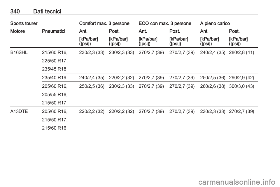 OPEL ASTRA J 2016  Manuale di uso e manutenzione (in Italian) 340Dati tecniciSports tourerComfort max. 3 personeECO con max. 3 personeA pieno caricoMotorePneumaticiAnt.Post.Ant.Post.Ant.Post.[kPa/bar]
([psi])[kPa/bar]
([psi])[kPa/bar]
([psi])[kPa/bar]
([psi])[kP