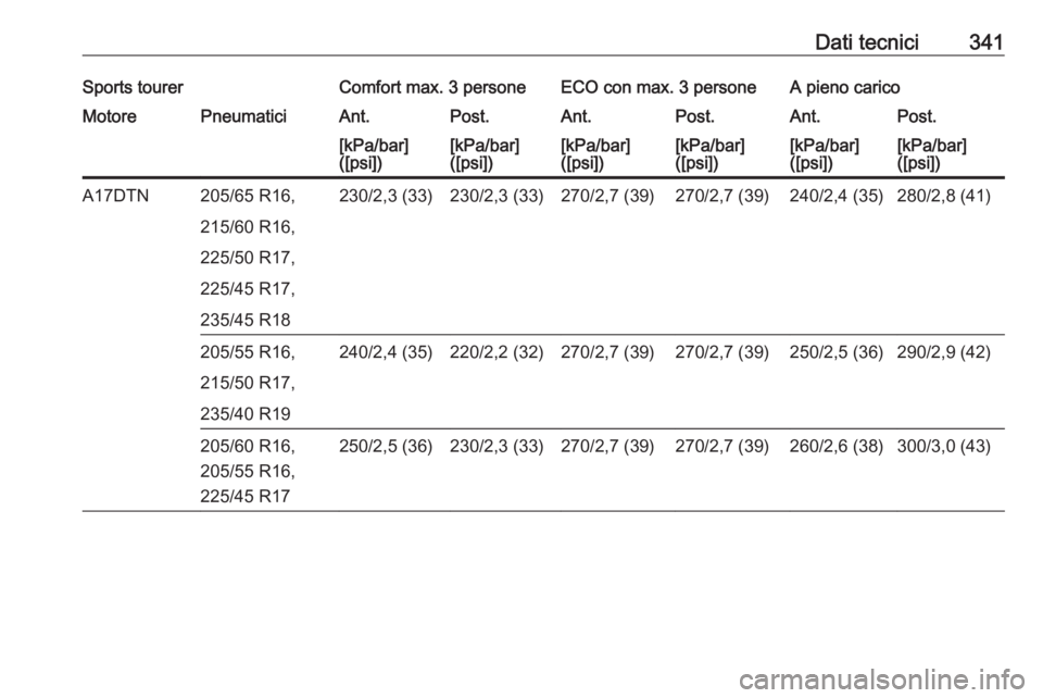 OPEL ASTRA J 2016  Manuale di uso e manutenzione (in Italian) Dati tecnici341Sports tourerComfort max. 3 personeECO con max. 3 personeA pieno caricoMotorePneumaticiAnt.Post.Ant.Post.Ant.Post.[kPa/bar]
([psi])[kPa/bar]
([psi])[kPa/bar]
([psi])[kPa/bar]
([psi])[kP