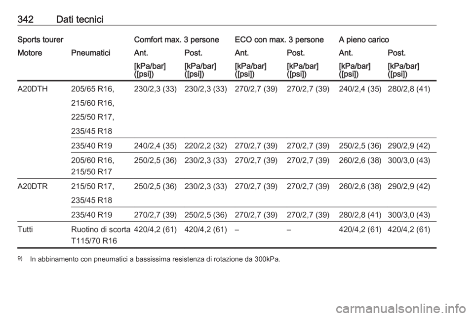 OPEL ASTRA J 2016  Manuale di uso e manutenzione (in Italian) 342Dati tecniciSports tourerComfort max. 3 personeECO con max. 3 personeA pieno caricoMotorePneumaticiAnt.Post.Ant.Post.Ant.Post.[kPa/bar]
([psi])[kPa/bar]
([psi])[kPa/bar]
([psi])[kPa/bar]
([psi])[kP