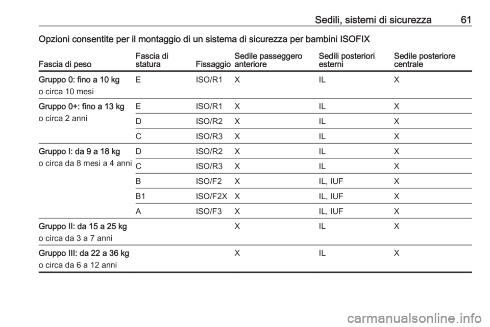 OPEL ASTRA J 2016 Manuale di uso e manutenzione (in Italian) Sedili, sistemi di sicurezza61Opzioni consentite per il montaggio di un sistema di sicurezza per bambini ISOFIXFascia di pesoFascia di
staturaFissaggioSedile passeggero
anterioreSedili posteriori
este OPEL ASTRA J 2016 Manuale di uso e manutenzione (in Italian) Sedili, sistemi di sicurezza61Opzioni consentite per il montaggio di un sistema di sicurezza per bambini ISOFIXFascia di pesoFascia di
staturaFissaggioSedile passeggero
anterioreSedili posteriori
este