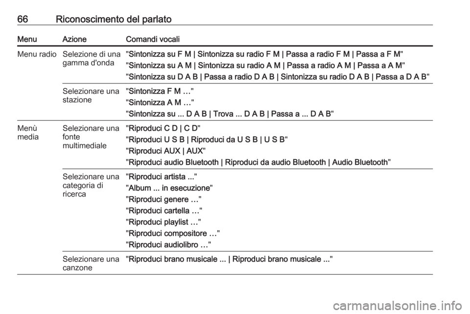 OPEL ASTRA J 2016.5  Manuale del sistema Infotainment (in Italian) 66Riconoscimento del parlatoMenuAzioneComandi vocaliMenu radioSelezione di una
gamma d'onda" Sintonizza su F M | Sintonizza su radio F M | Passa a radio F M | Passa a F M "
" Sintonizz