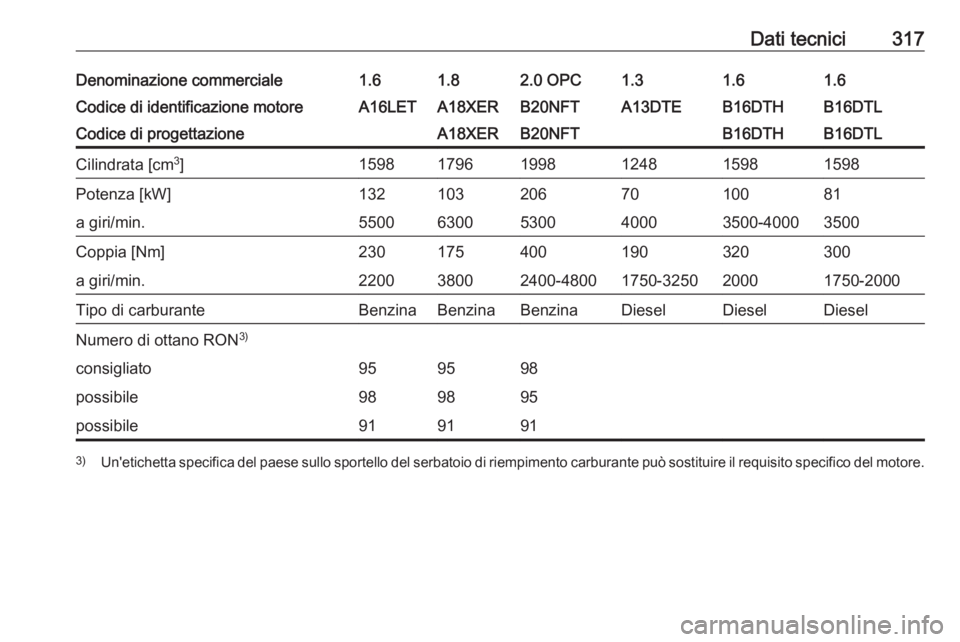 OPEL ASTRA J 2016.5  Manuale di uso e manutenzione (in Italian) Dati tecnici317Denominazione commerciale1.61.82.0 OPC1.31.61.6Codice di identificazione motoreA16LETA18XERB20NFTA13DTEB16DTHB16DTLCodice di progettazioneA18XERB20NFTB16DTHB16DTLCilindrata [cm3
]159817
