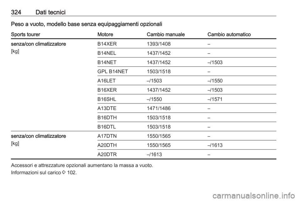 OPEL ASTRA J 2016.5  Manuale di uso e manutenzione (in Italian) 324Dati tecniciPeso a vuoto, modello base senza equipaggiamenti opzionaliSports tourerMotoreCambio manualeCambio automaticosenza/con climatizzatore
[kg]B14XER1393/1408–B14NEL1437/1452–B14NET1437/1