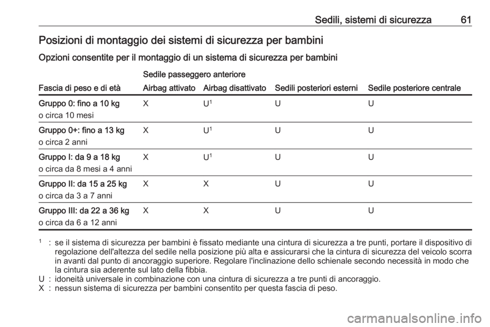 OPEL ASTRA J 2016.5  Manuale di uso e manutenzione (in Italian) Sedili, sistemi di sicurezza61Posizioni di montaggio dei sistemi di sicurezza per bambini
Opzioni consentite per il montaggio di un sistema di sicurezza per bambini
Fascia di peso e di età
Sedile pas