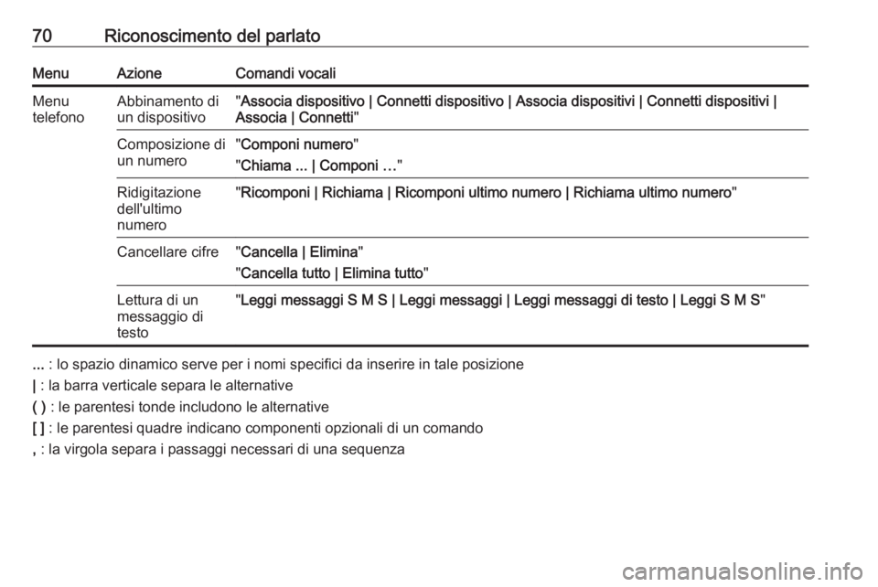 OPEL ASTRA J 2017 Manuale del sistema Infotainment (in Italian) 70Riconoscimento del parlatoMenuAzioneComandi vocaliMenu
telefonoAbbinamento di
un dispositivo" Associa dispositivo | Connetti dispositivo | Associa dispositivi | Connetti dispositivi |
Associa | OPEL ASTRA J 2017 Manuale del sistema Infotainment (in Italian) 70Riconoscimento del parlatoMenuAzioneComandi vocaliMenu
telefonoAbbinamento di
un dispositivo" Associa dispositivo | Connetti dispositivo | Associa dispositivi | Connetti dispositivi |
Associa |