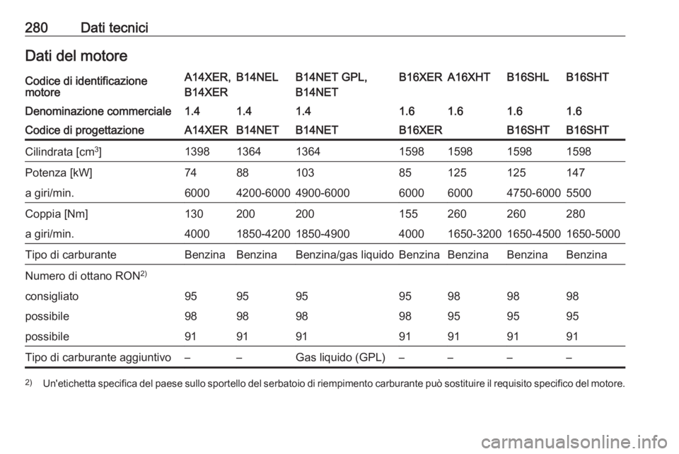 OPEL ASTRA J 2018  Manuale di uso e manutenzione (in Italian) 280Dati tecniciDati del motoreCodice di identificazione
motoreA14XER,
B14XERB14NELB14NET GPL,
B14NETB16XERA16XHTB16SHLB16SHTDenominazione commerciale1.41.41.41.61.61.61.6Codice di progettazioneA14XERB