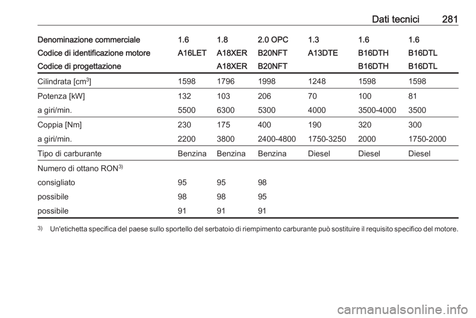 OPEL ASTRA J 2018  Manuale di uso e manutenzione (in Italian) Dati tecnici281Denominazione commerciale1.61.82.0 OPC1.31.61.6Codice di identificazione motoreA16LETA18XERB20NFTA13DTEB16DTHB16DTLCodice di progettazioneA18XERB20NFTB16DTHB16DTLCilindrata [cm3
]159817
